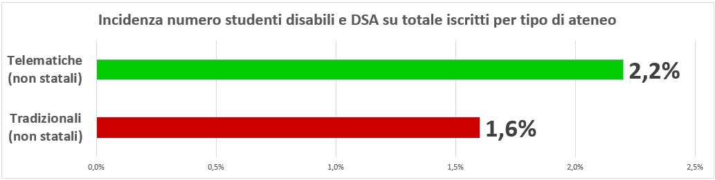 grafico incidenza numero studenti disabili