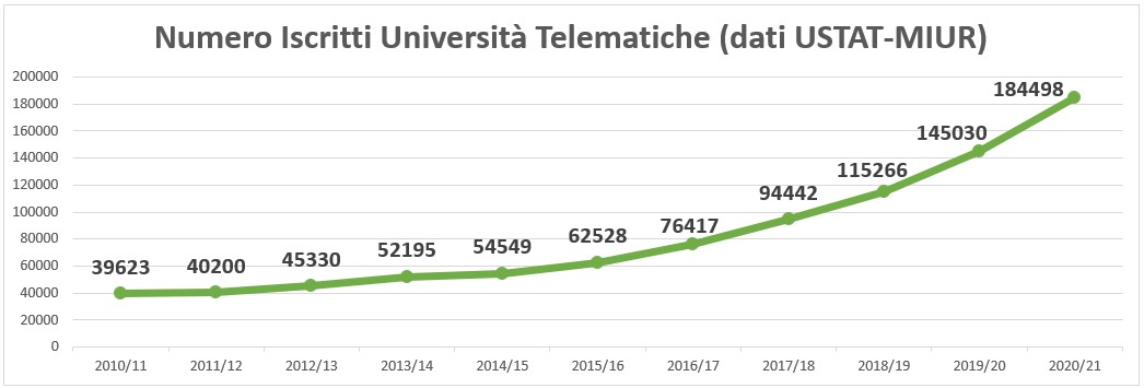 grafico iscritti università telematiche