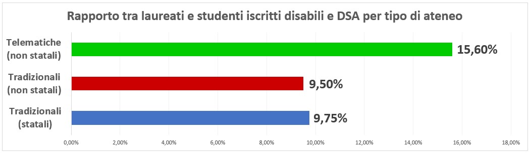 grafico rapporto laureati/iscritti disabili dsa