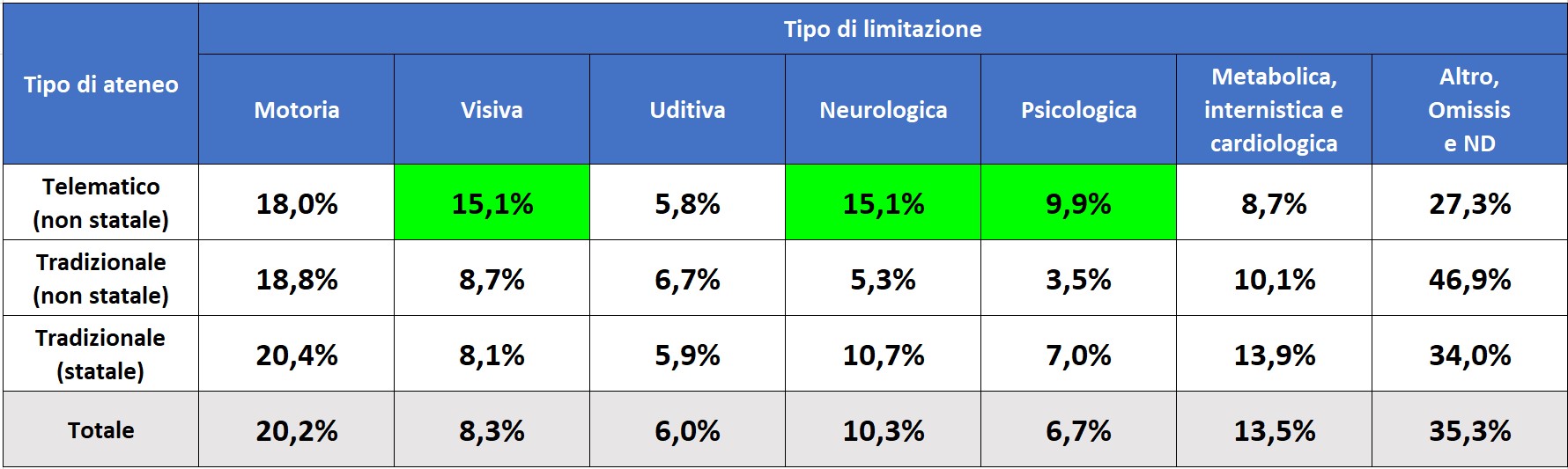 grafico studenti disabili limitazione ateneo