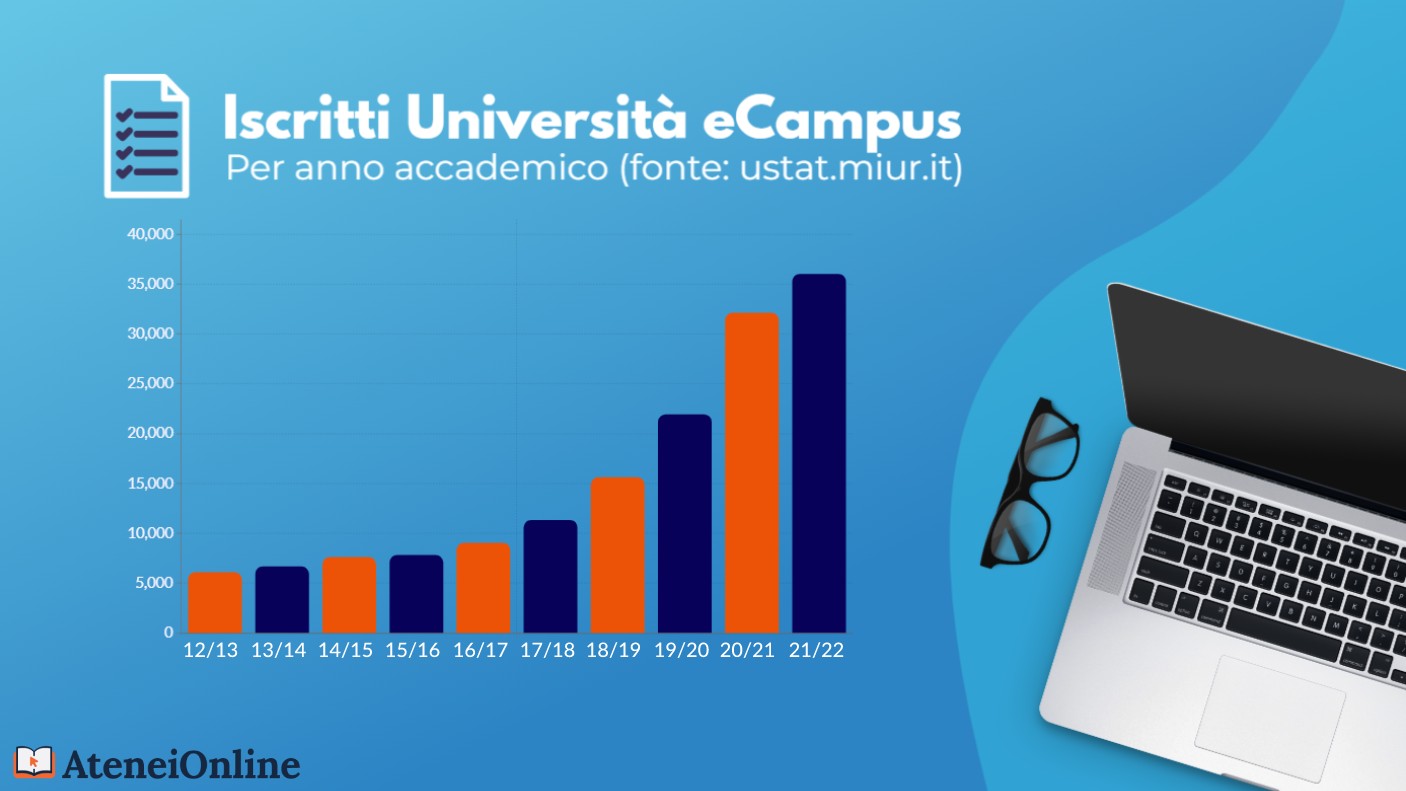 grafico crescita iscritti ecampus