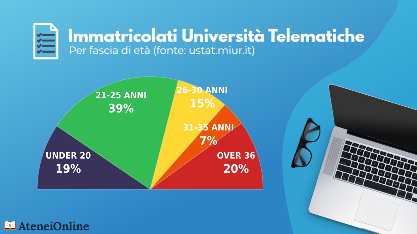 grafico iscritti università telematiche per età