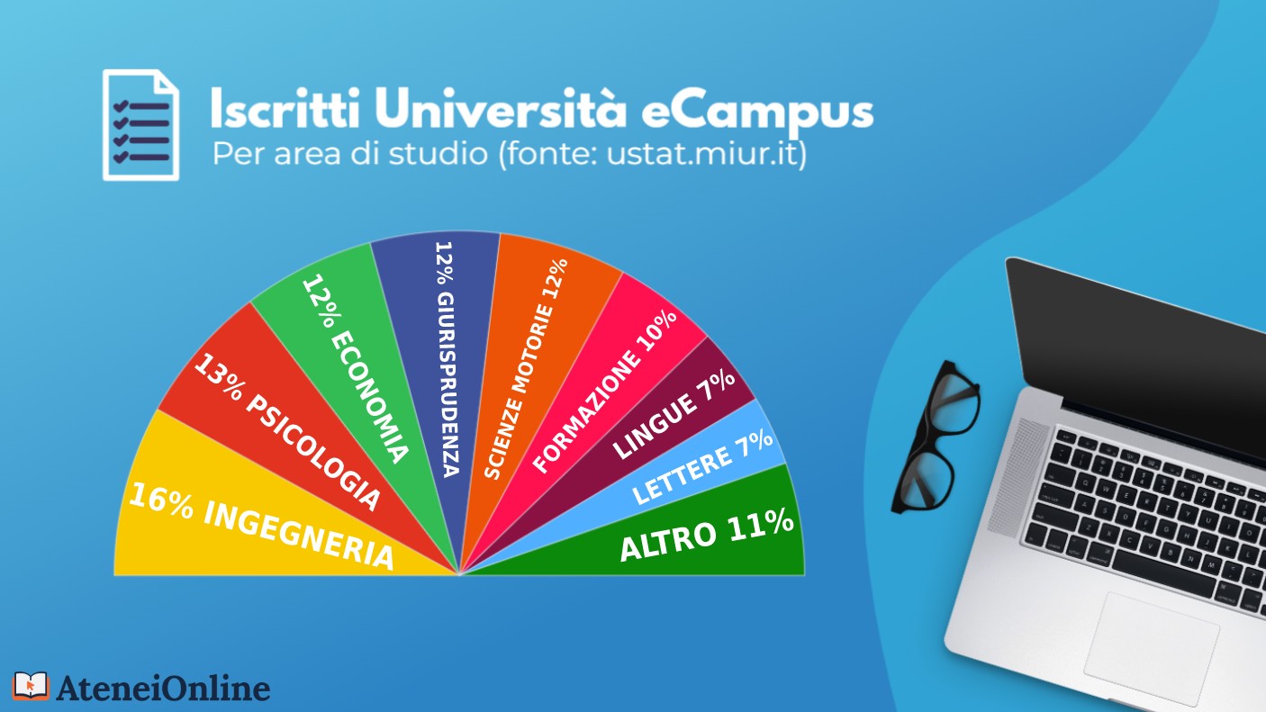 grafico iscritti ecampus per area di studio