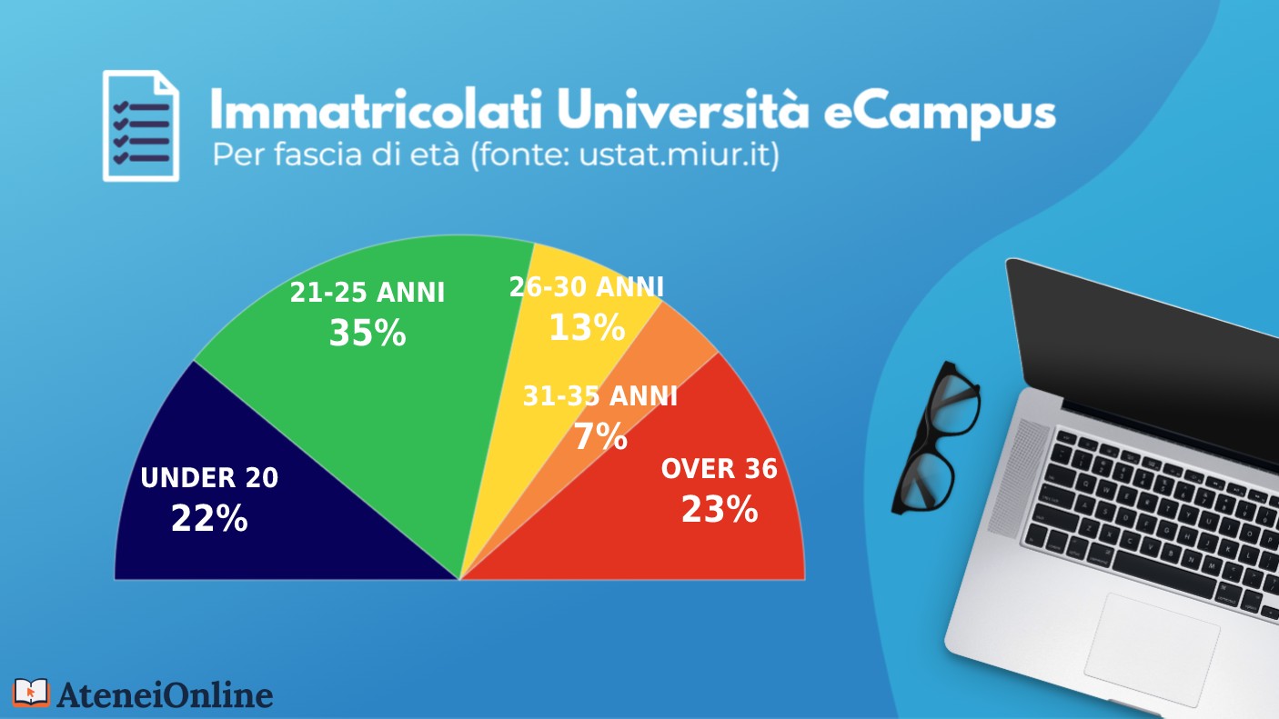 grafico iscritti ecampus per età