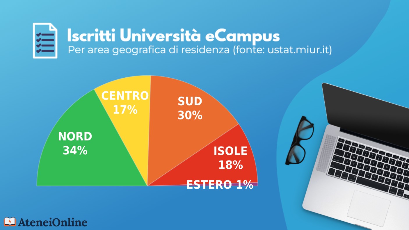 grafico iscritti ecampus per residenza