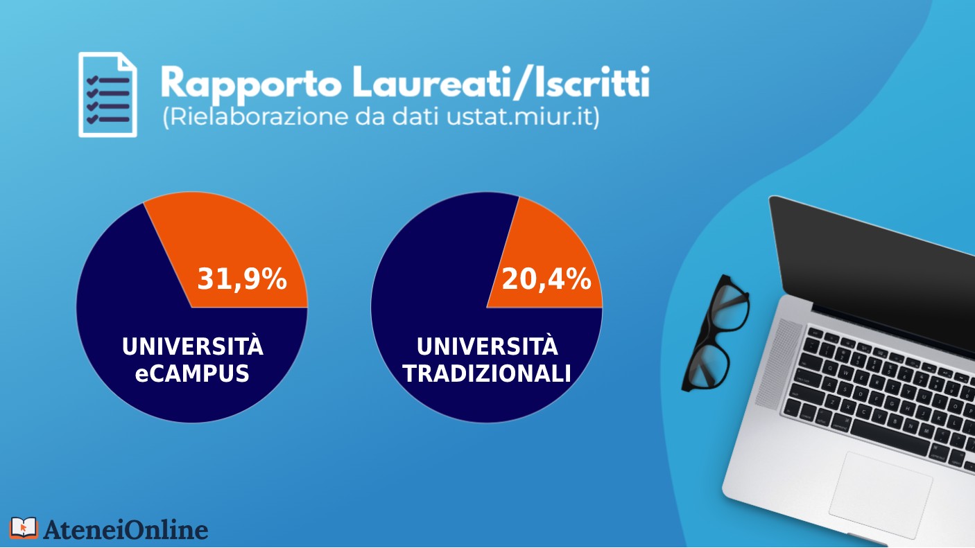 grafico rapporto iscritti/laureati ecampus