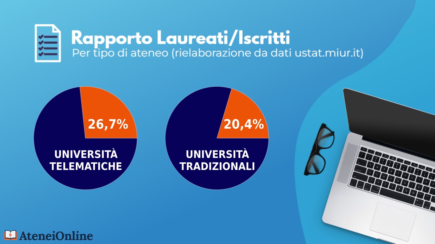 grafico rapporto laureati/iscritti