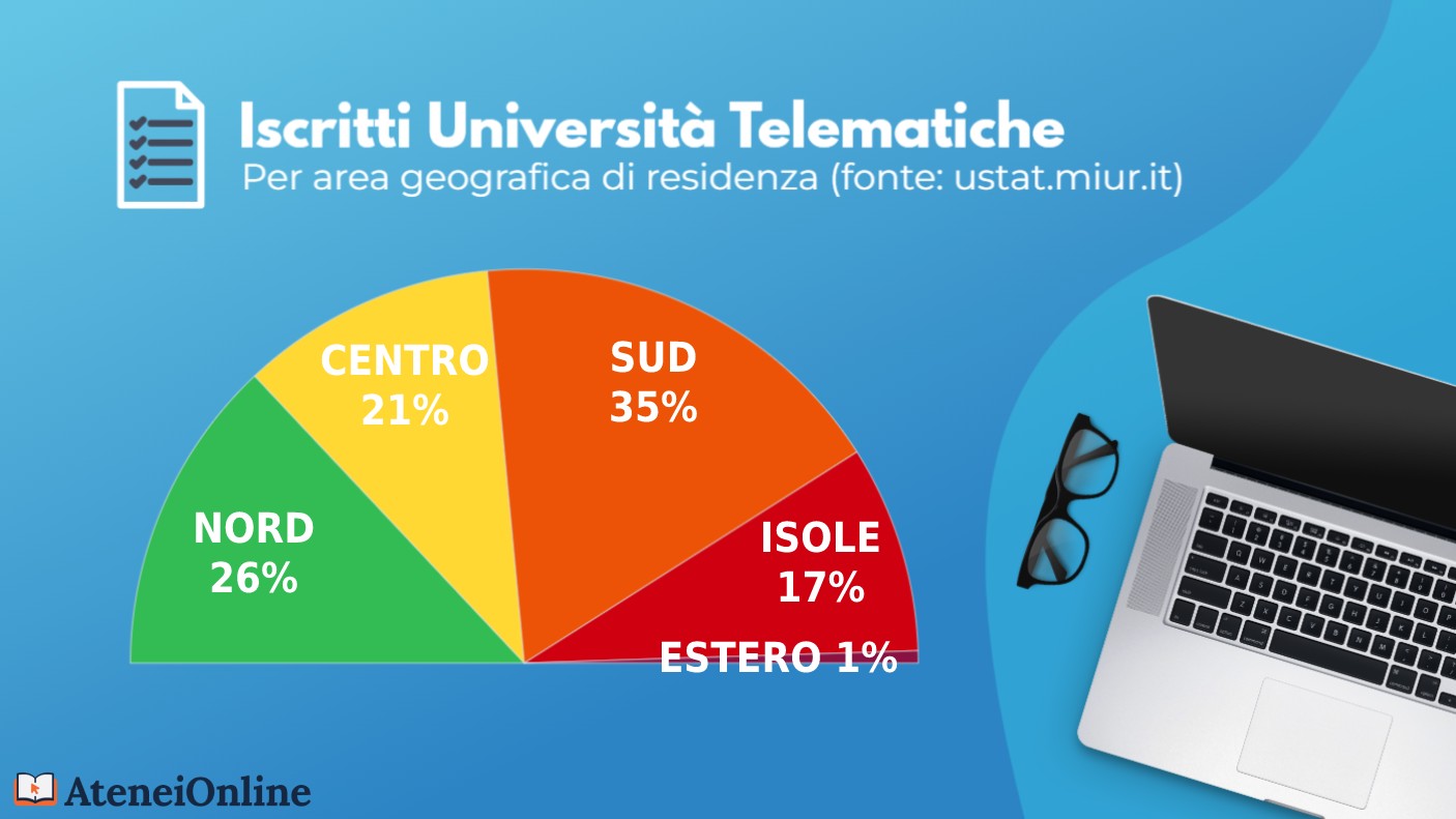 grafico iscritti università telematiche per residenza