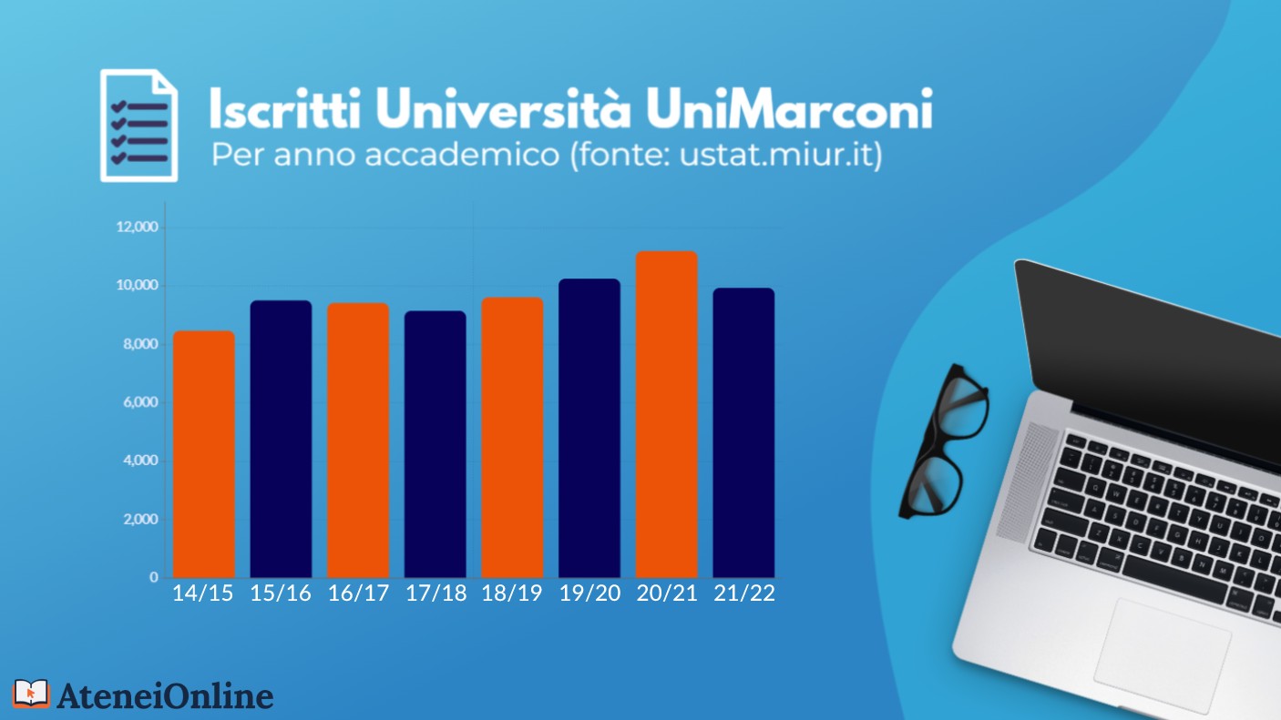 grafico crescita iscritti Unimarconi