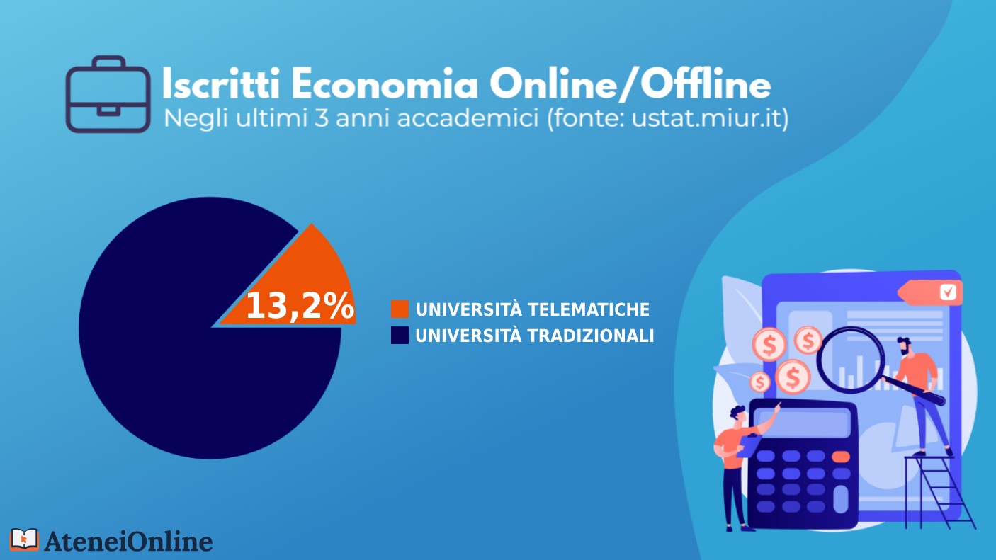 grafico iscritti economia online/offline