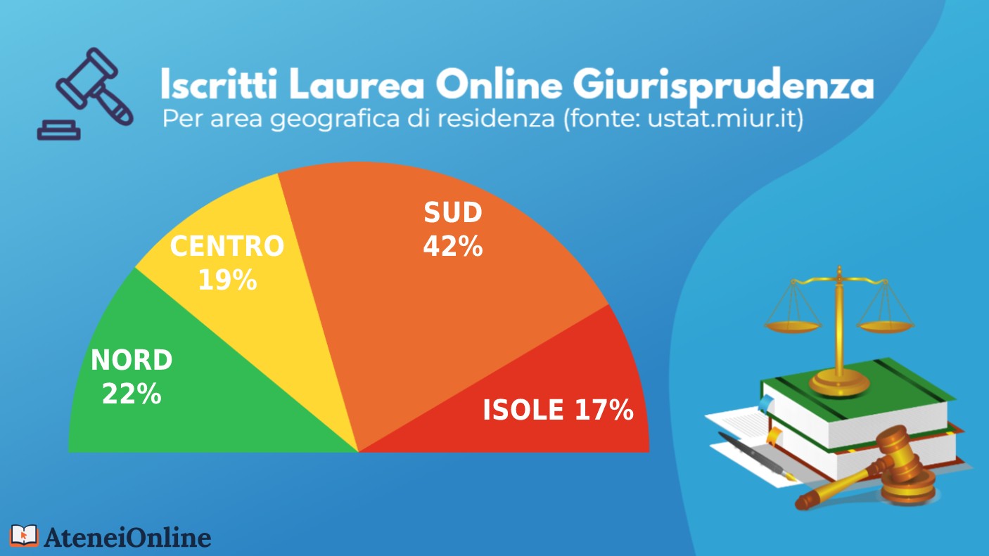 grafico iscritti giurisprudenza online per residenza