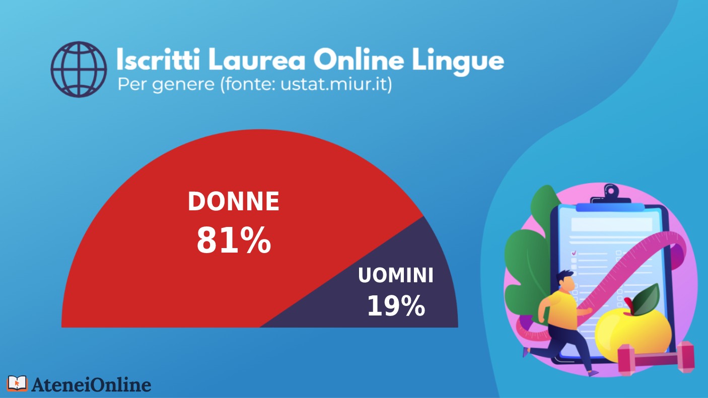 grafico iscritti lingue online per genere
