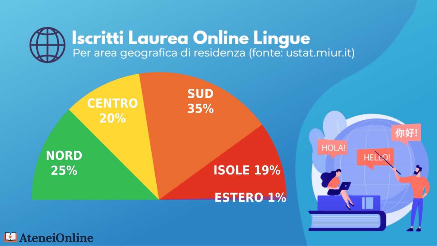 grafico iscritti lingue per residenza