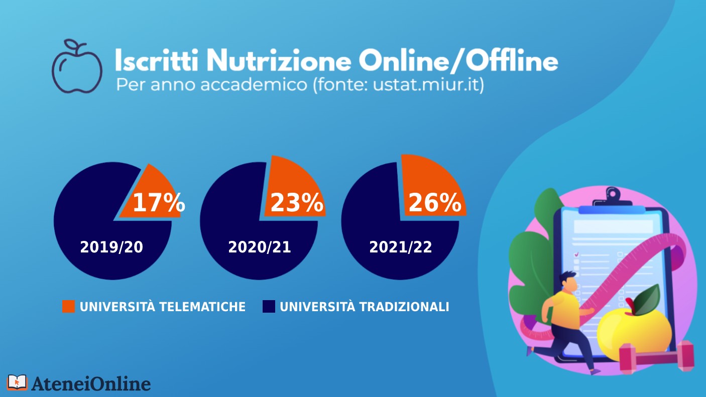 grafico iscritti nutrizione online/offline