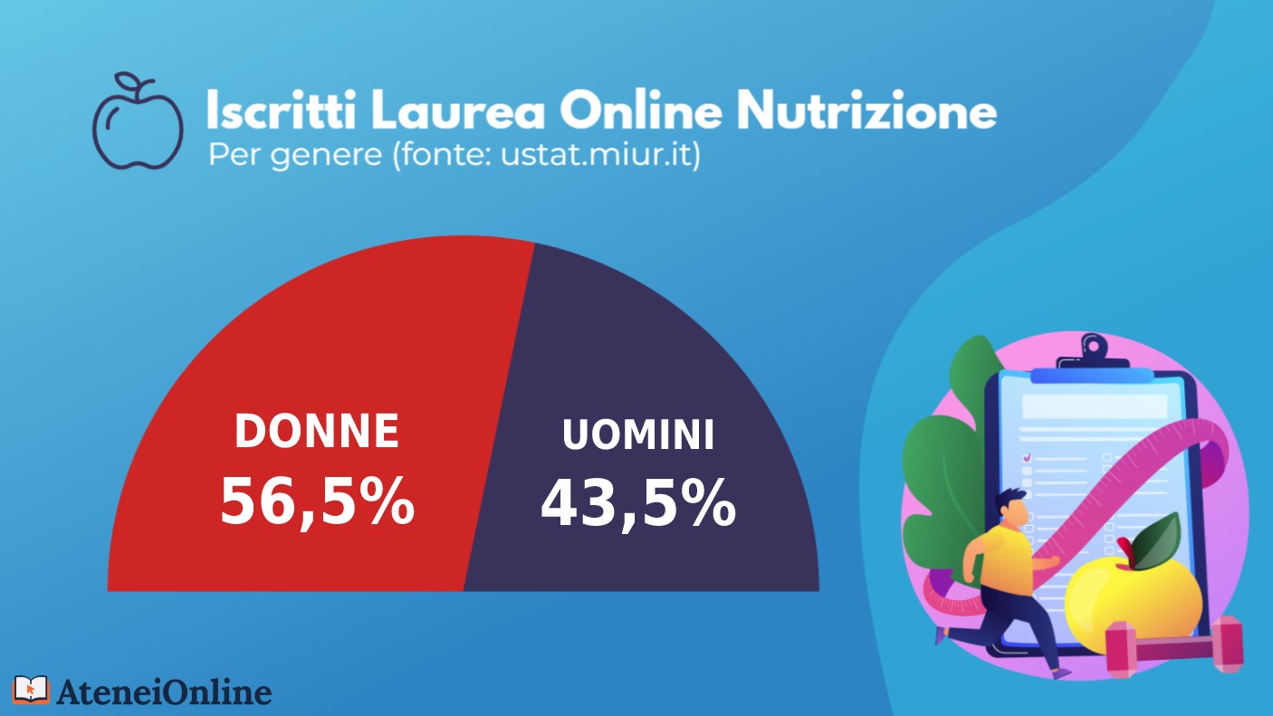 grafico iscritti nutrizione online per genere