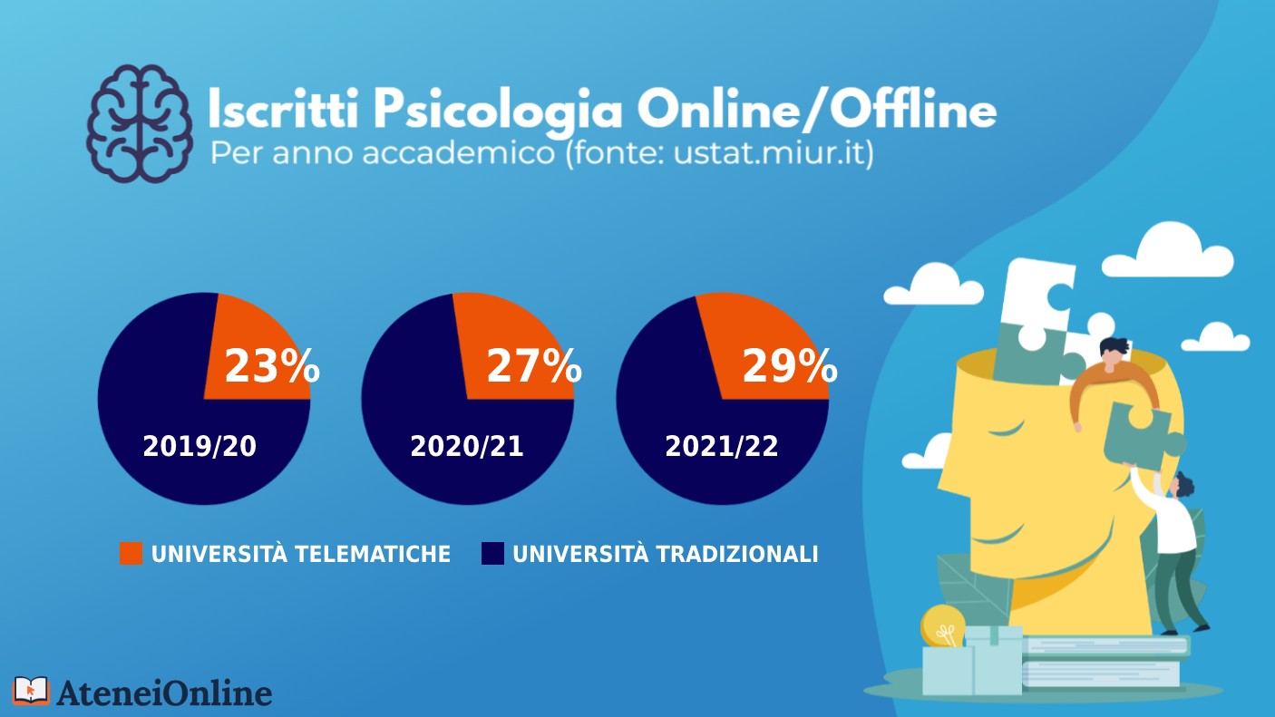 grafico iscritti psicologia online/offline