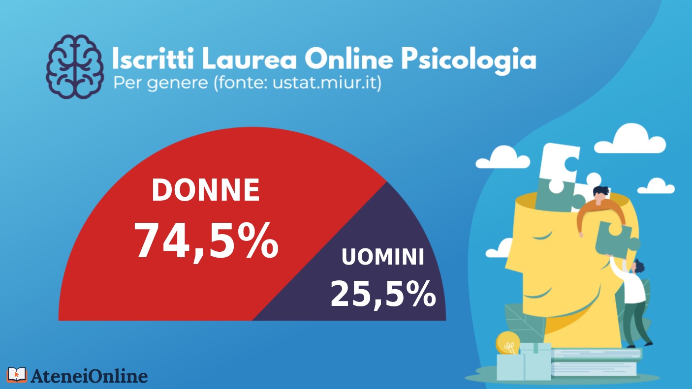 grafico iscritti psicologia online per genere