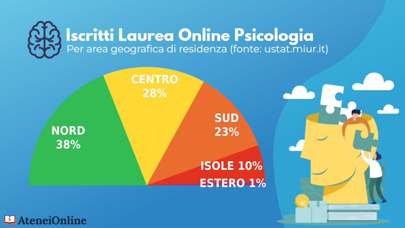 grafico iscritti psicologia online per residenza