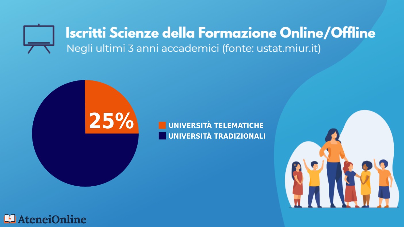 grafico iscritti scienze formazione online/offline