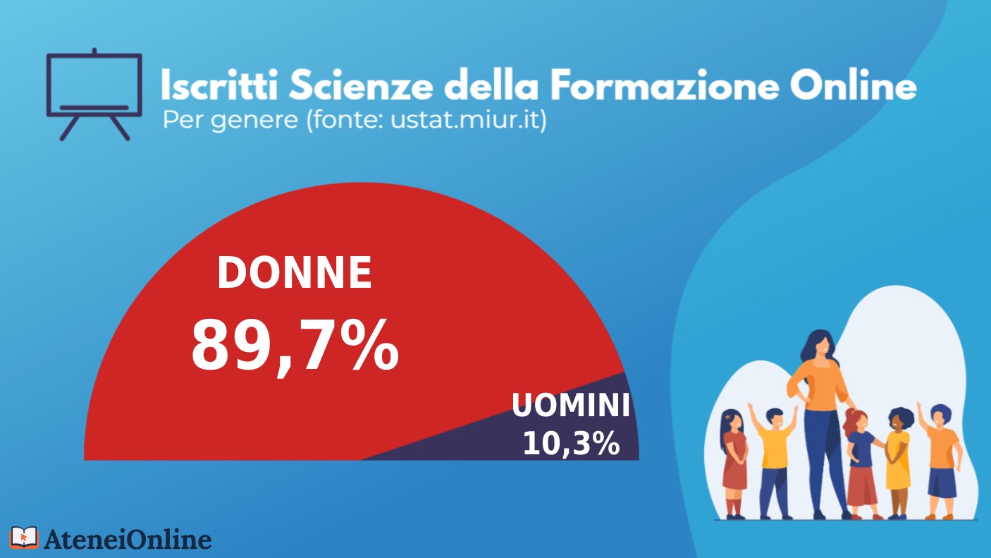 grafico iscritti scienze formazione per genere