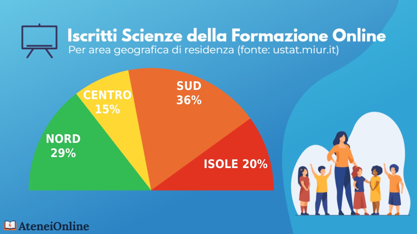 grafico iscritti scienze formazione per residenza