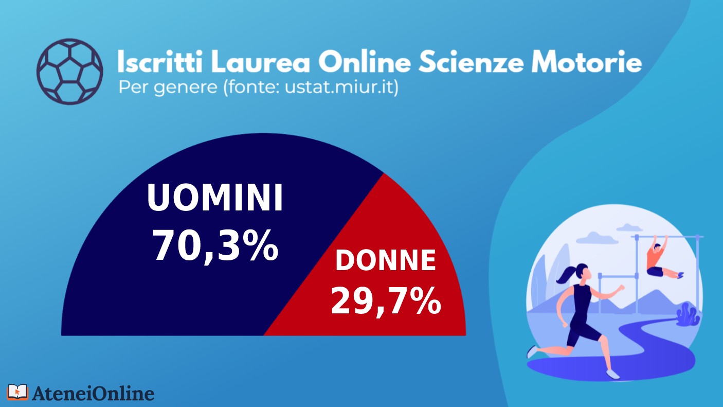 grafico iscritti scienze motorie online per genere