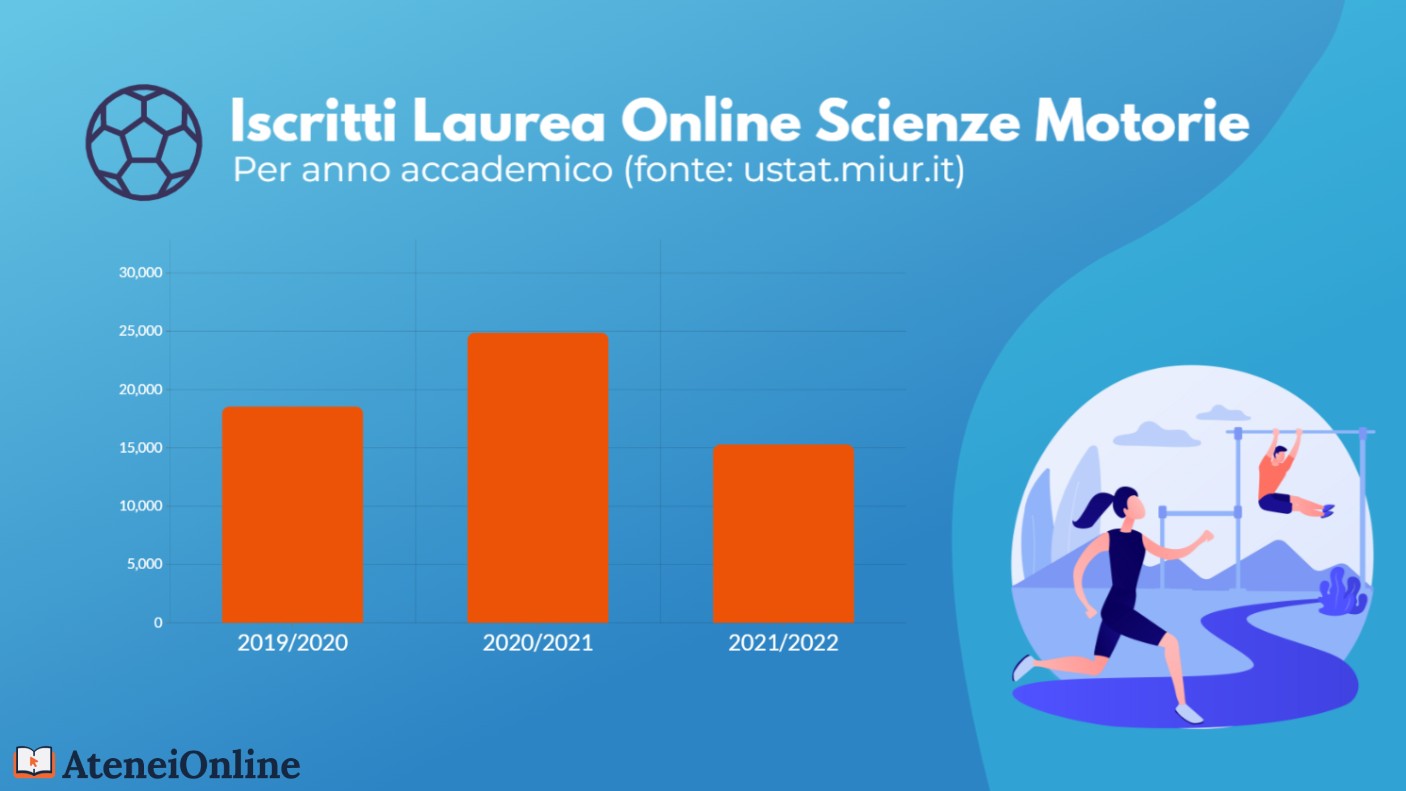 grafico trend iscritti scienze motorie online