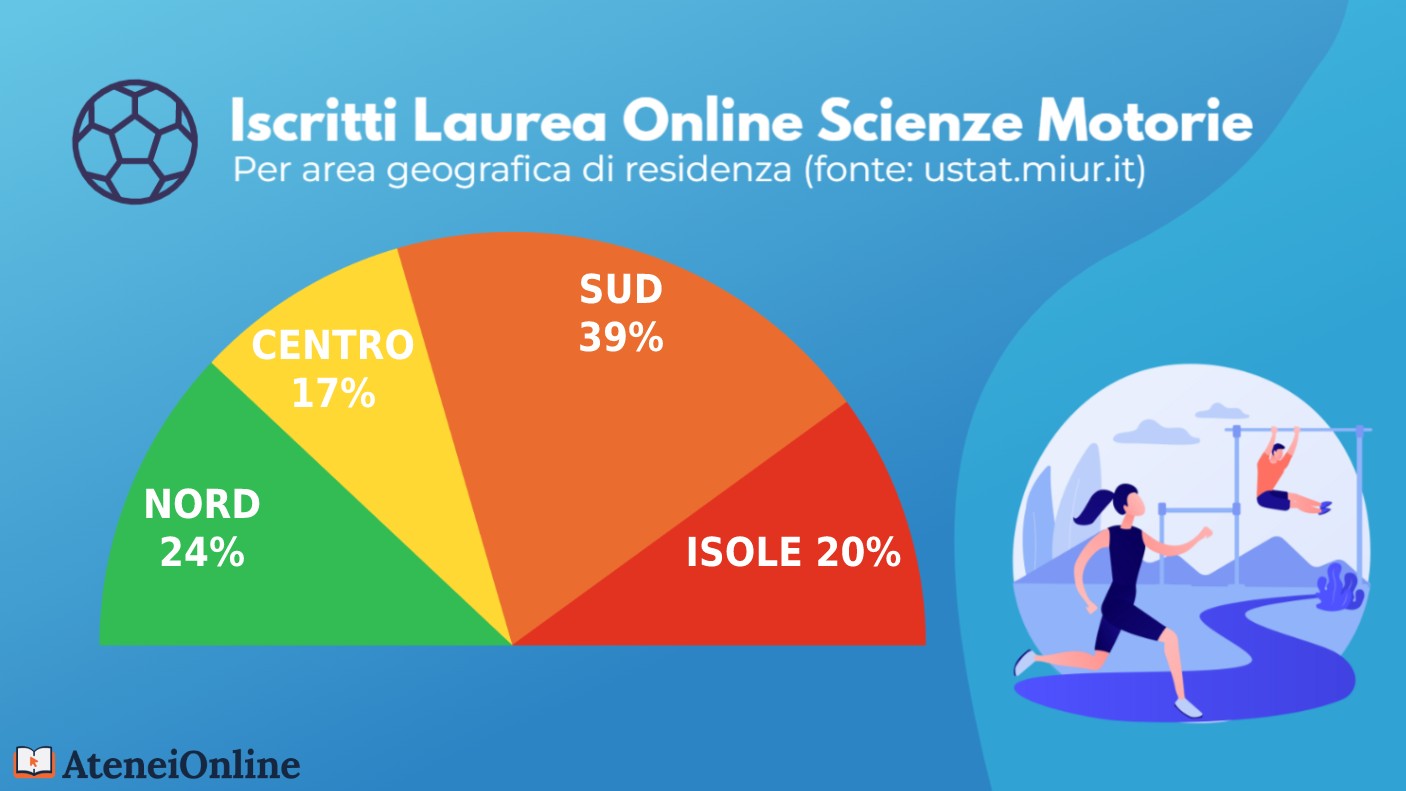 grafico iscritti scienze motorie per residenza