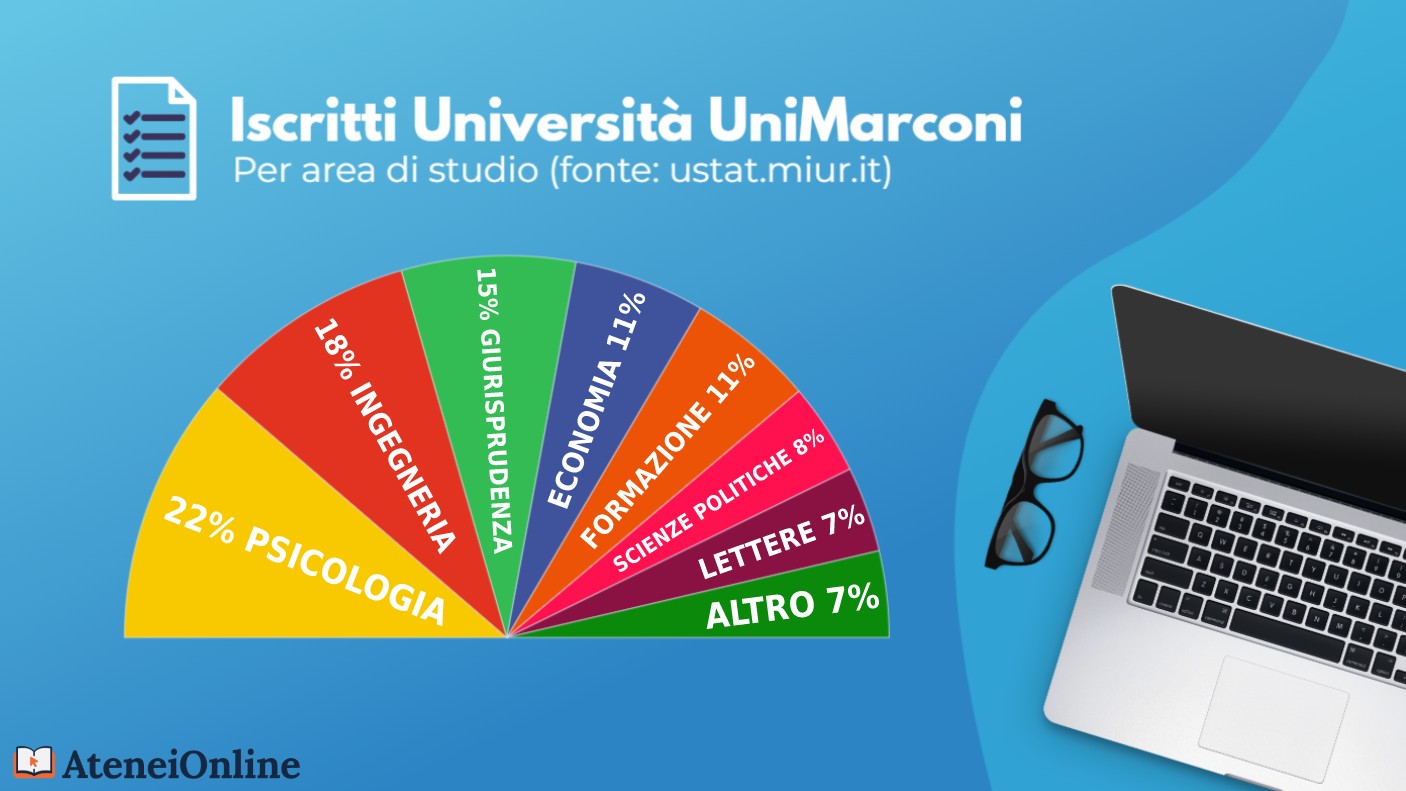 grafico iscritti Unimarconi per area di studio