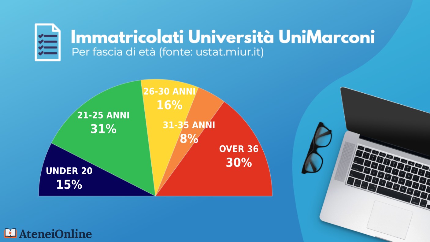 grafico iscritti Unimarconi per età