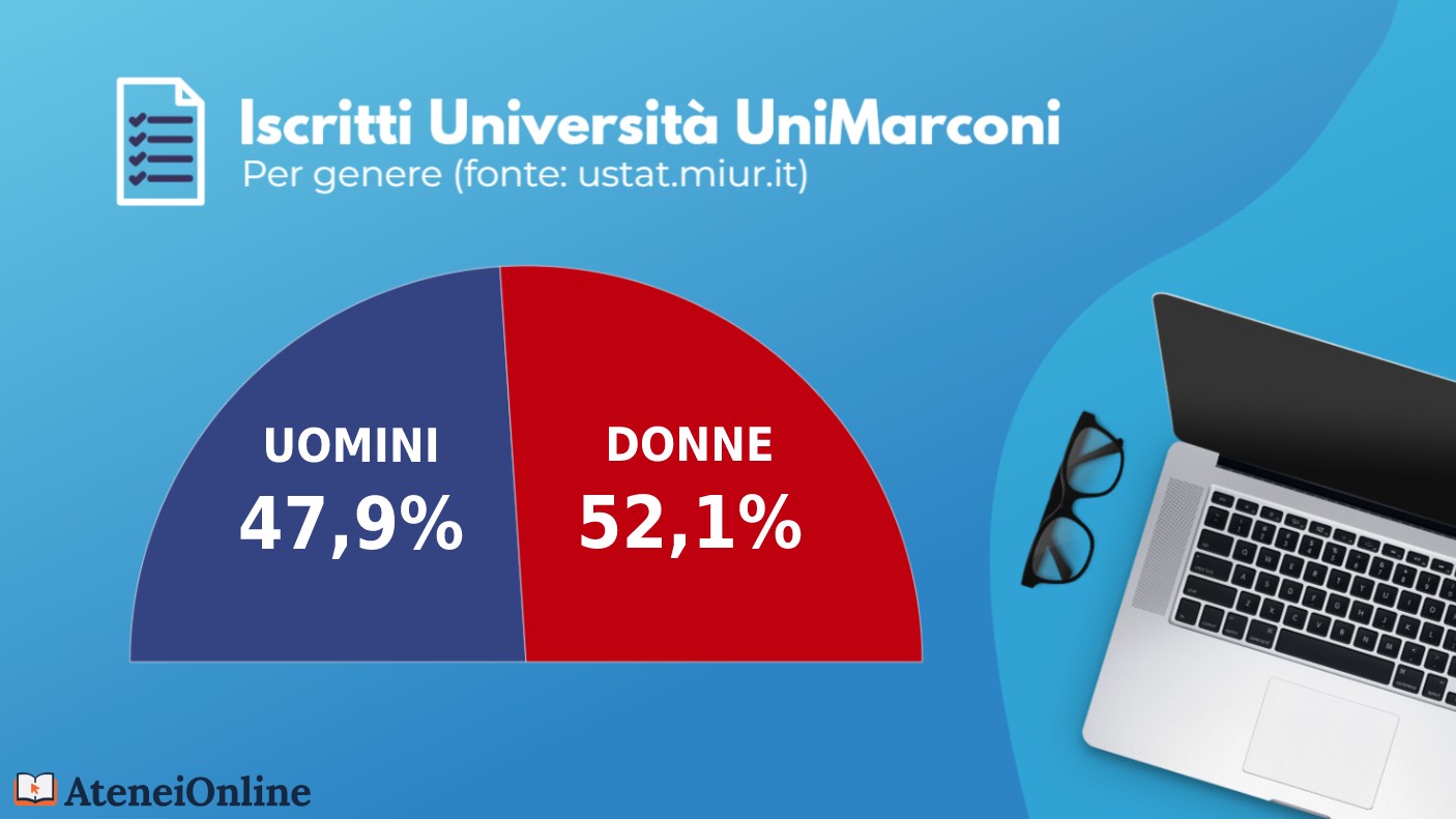 grafico iscritti Unimarconi per genere