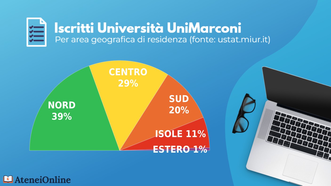 grafico iscritti Unimarconi per residenza