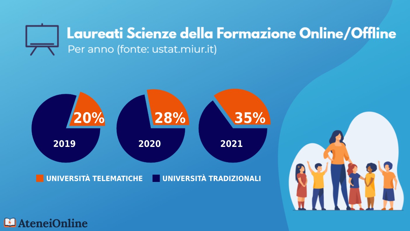 grafico laureati scienze formazione online/offline