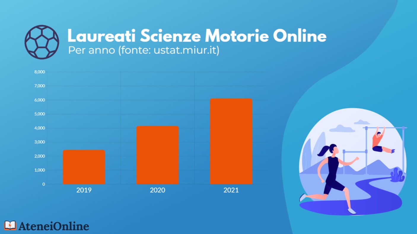 grafico trend laureati scienze motorie online