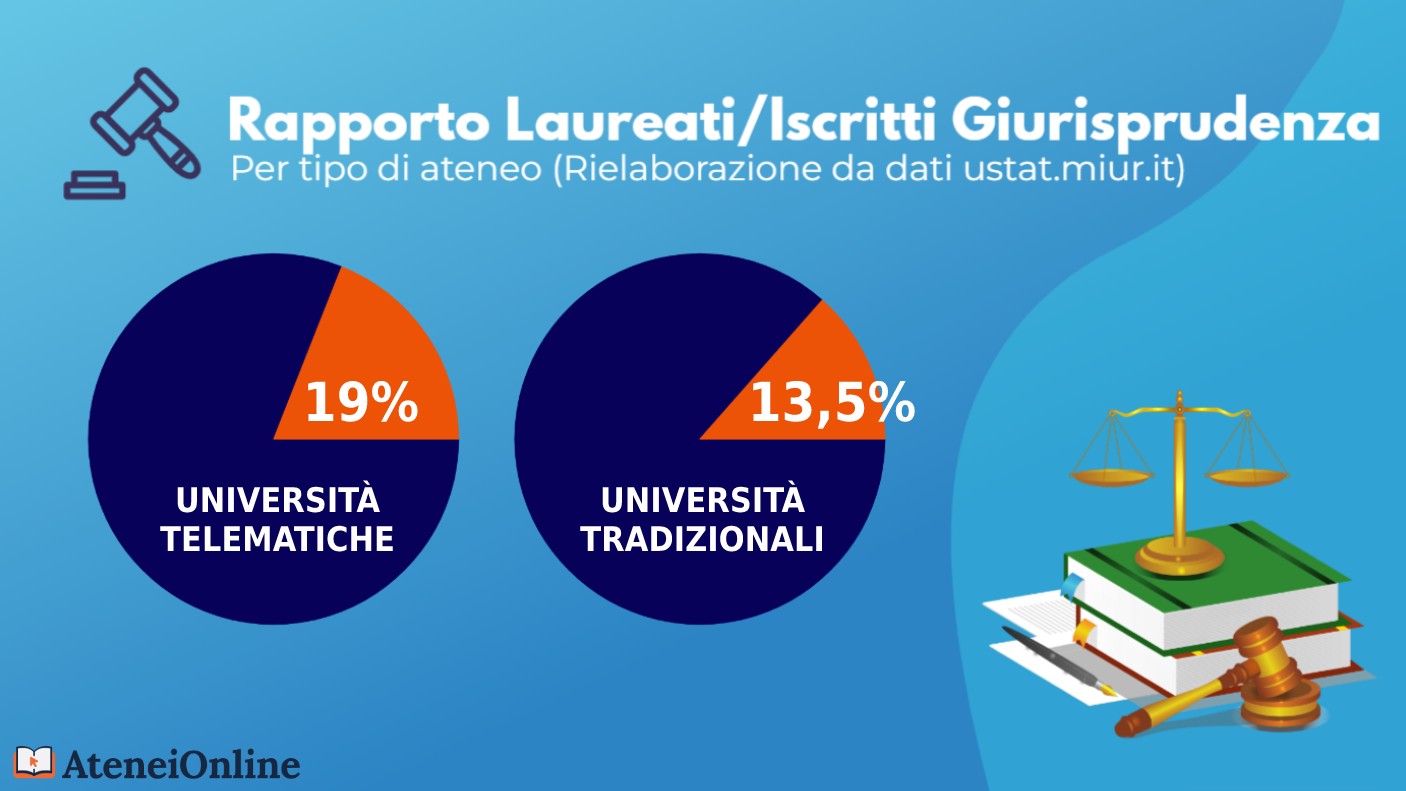 grafico rapporto iscritti/laureati giurisprudenza