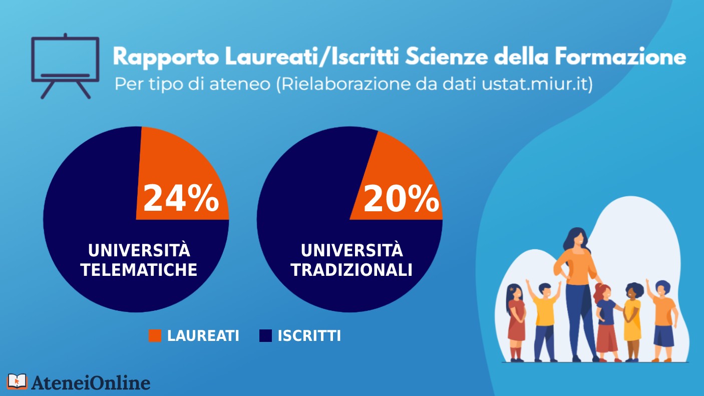 grafico rapporto iscritti/laureati scienze formazione