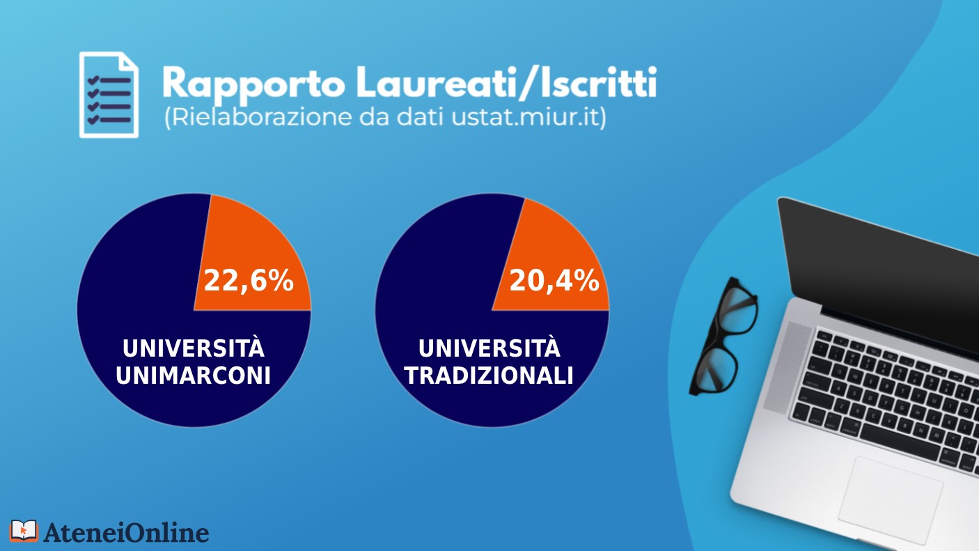 grafico rapporto iscritti/laureati Unimarconi