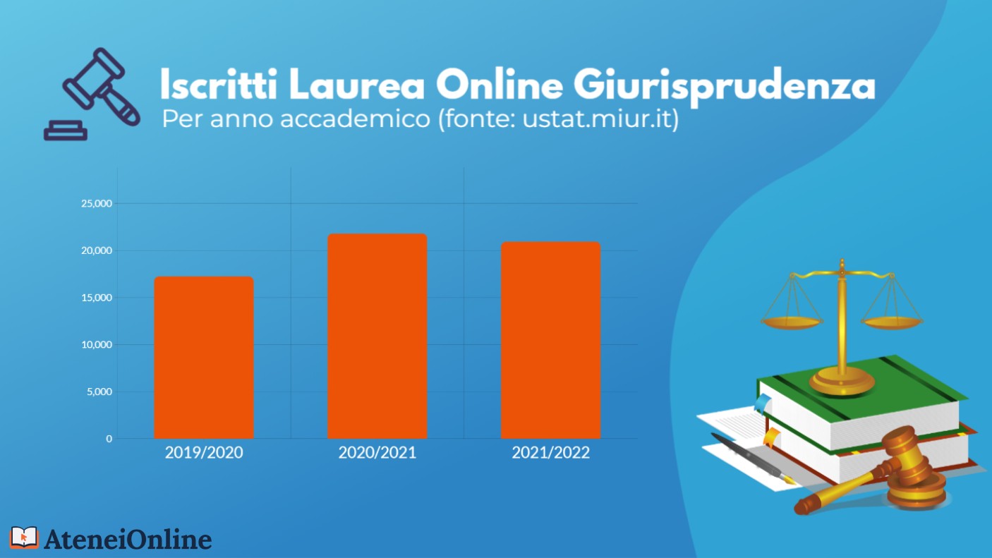 grafico trend iscritti giurisprudenza online