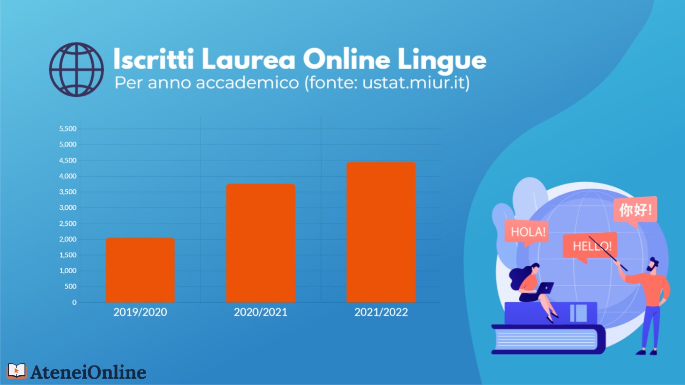 grafico trend iscritti lingue online