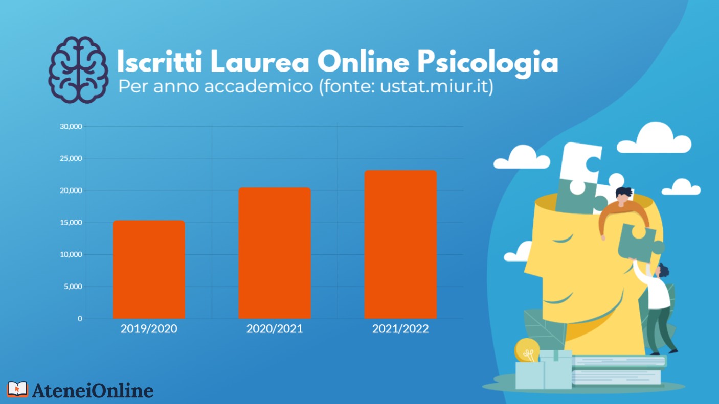 grafico trend iscritti psicologia online