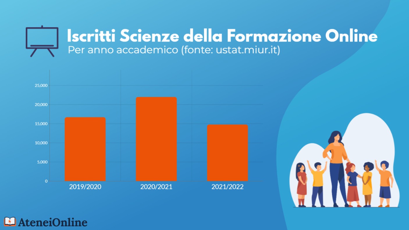 grafico trend iscritti scienze formazione online