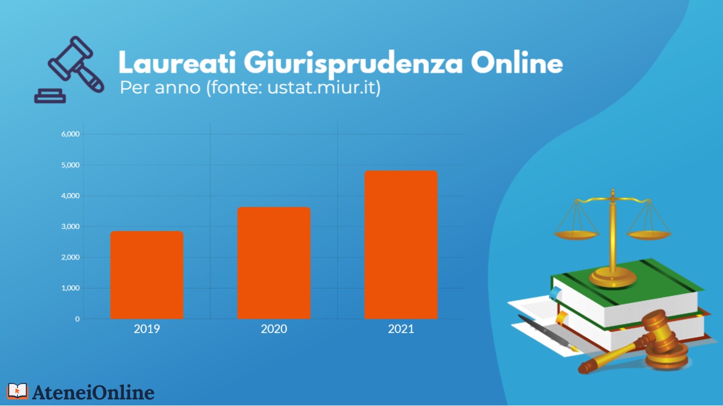 grafico trend laureati giurisprudenza online