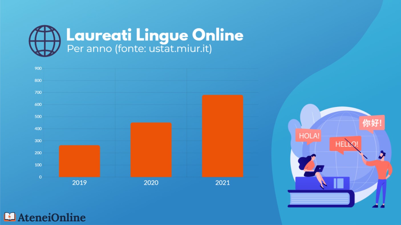 grafico trend laureati lingue online