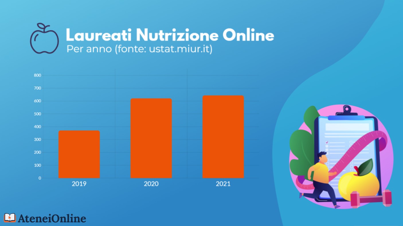 grafico trend laureati nutrizione online