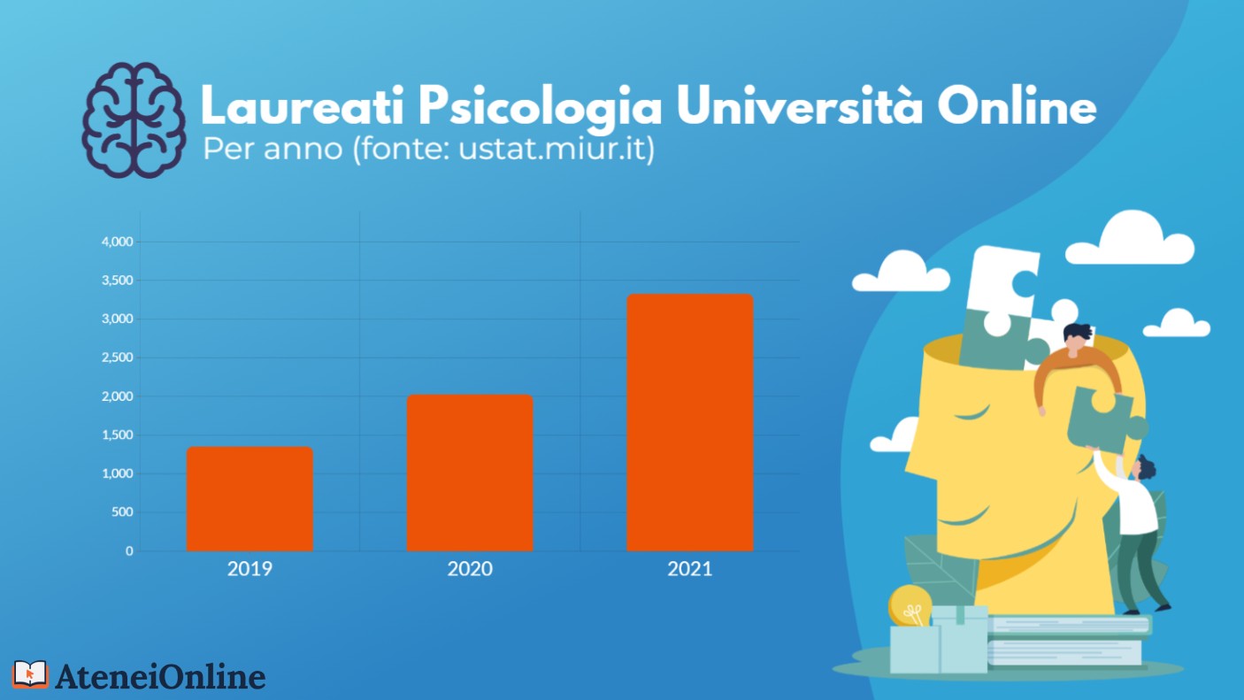 grafico trend laureati psicologia online