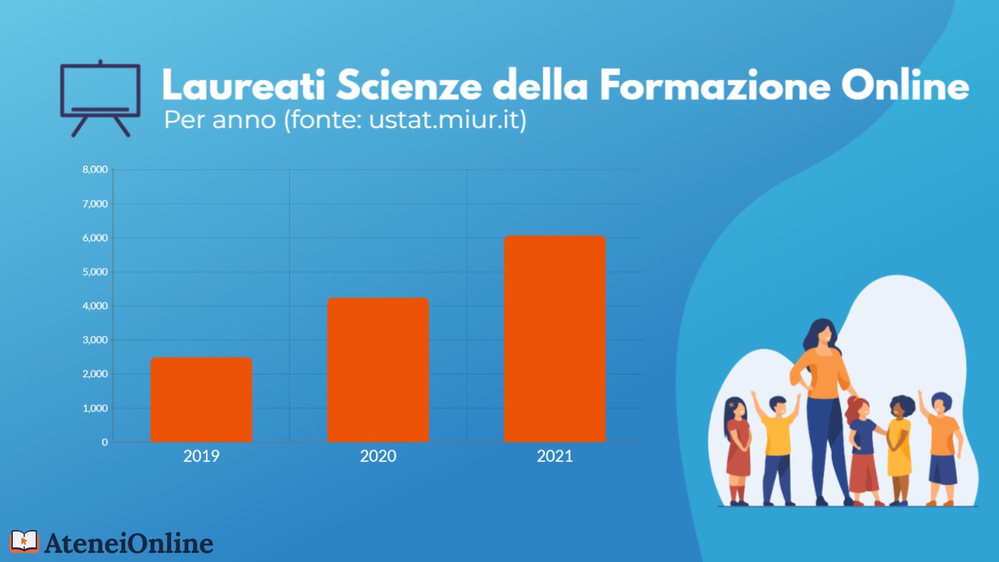 grafico trend laureati scienze formazione online