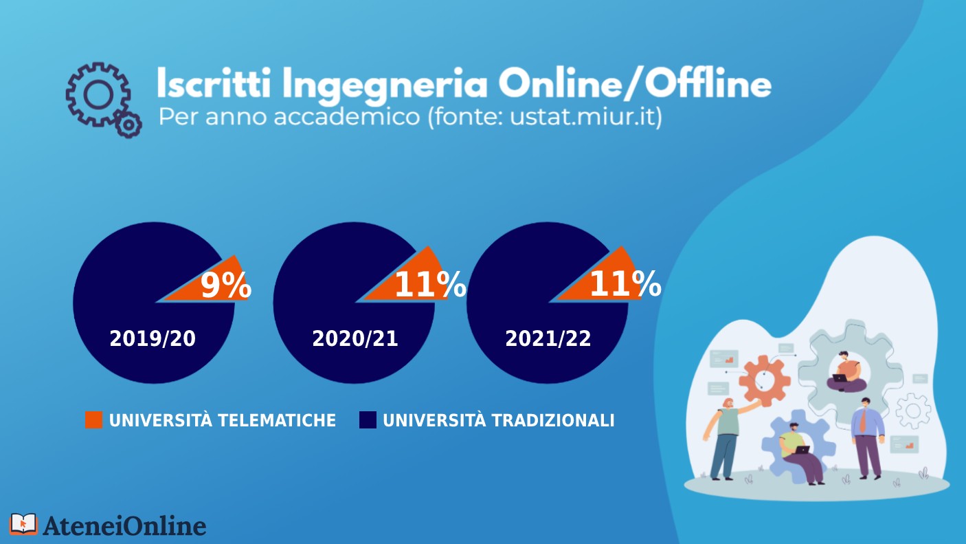 grafico iscritti ingegneria online/offline