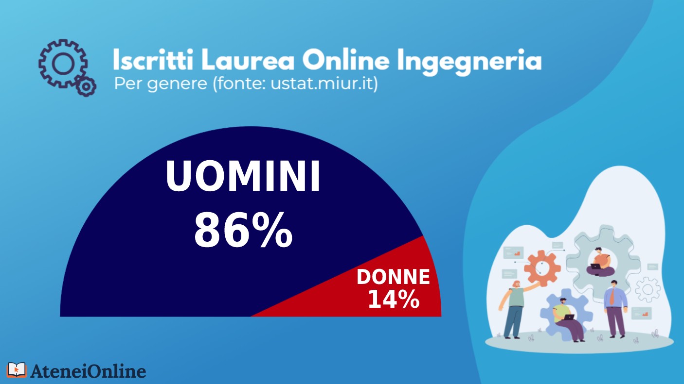 grafico iscritti ingegneria online per genere