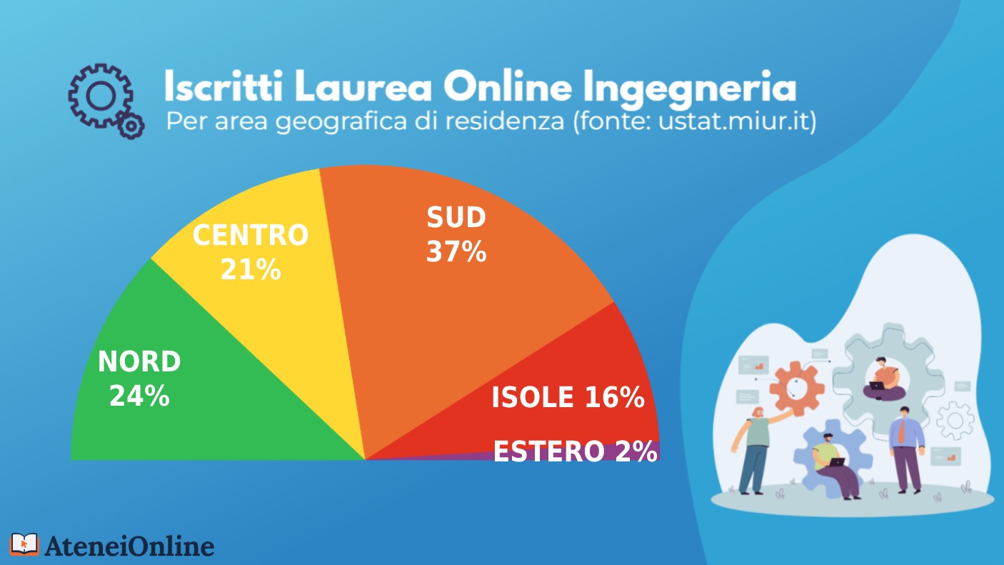 grafico iscritti ingegneria online per residenza