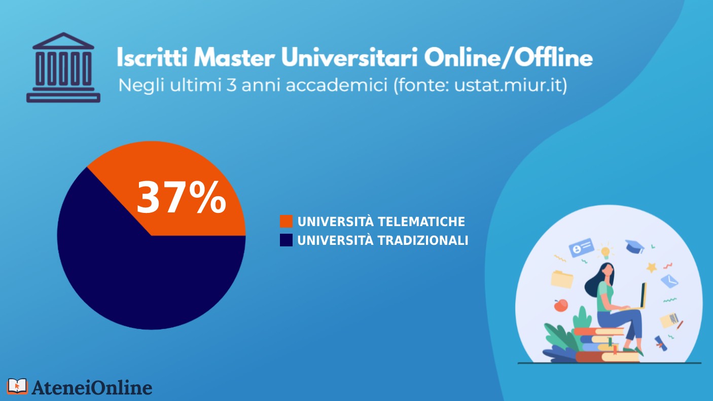 grafico iscritti master online/offline